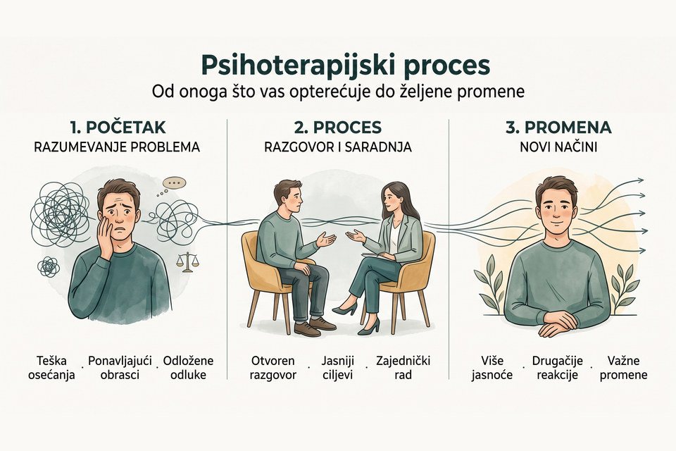 Tri faze terapijskog procesa: razumevanje problema, razgovor i saradnja, zatim promena
